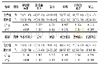 表2 两组晚期NSCLC患者治疗后不良反应的比较