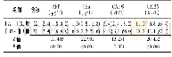 《表2 不同分期宫颈癌患者血清AFP、CEA、CA199、CA125水平比较》