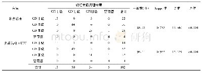 《表2 绝经前宫颈病变患者阴道镜下多点活检及联合ECC与锥切术后病理结果的一致性》