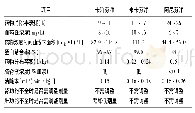 《表1 三种药物的药动学特点[4-5]》