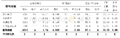 《表3《医学综述》与3个直辖市同类期刊在42种综合类核心期刊中主要指标比较》