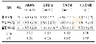 表2 非OSA组与中度、重度OSA组[M(P25,P75)]生化指标比较