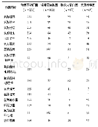 表2 主要革兰阴性菌对各主要抗菌药物的耐药情况