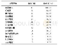 《表3 主要革兰阳性菌对各主要抗菌药物的耐药情况》