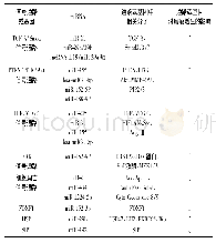 表1 miRNA及其信号通路