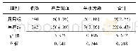 表2 两组初产妇不良妊娠结局发生率比较[例(%)]