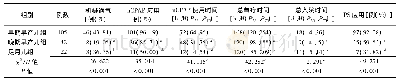 表3 不同胎龄NRDS患儿治疗情况比较