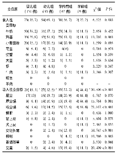 《表4 不同年龄段AD患儿变应原及其阳性率比较》