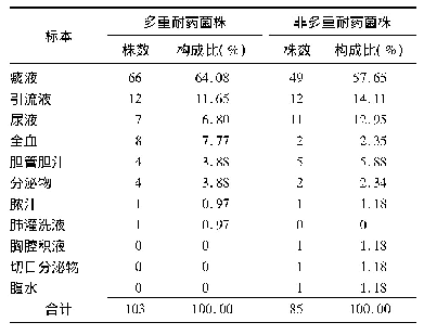 表1 多重耐药菌株与非多重耐药菌株标本分布