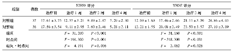 表3 两组急性脑梗死患者治疗前后NIHSS评分比较