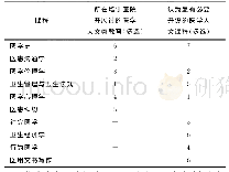 《表2 医学人文教学课程开设情况及意向选择》