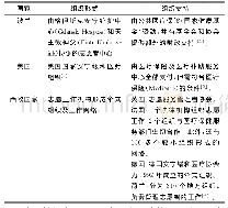 表2 一些国家HPC的组织形式