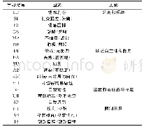 表1 图式的类别：图式心理疗法的新观察