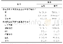 表1 医患双方对医疗纠纷现状的认知情况[n(%)]