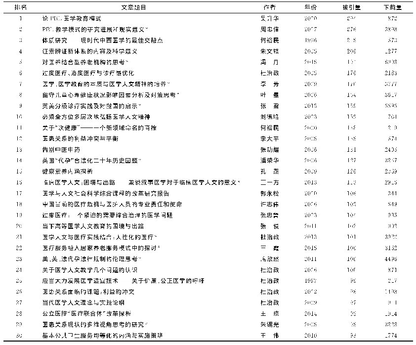 表1《医学与哲学》1980年～2019年被引频次前30位作者及其文献一览表