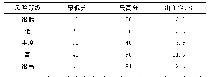 表4 出血风险评级：指南的个体化是临床实践的基础——以常见心血管病治疗为例