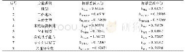 《表1 0 不同类别不同水平标准差极大、极小值》