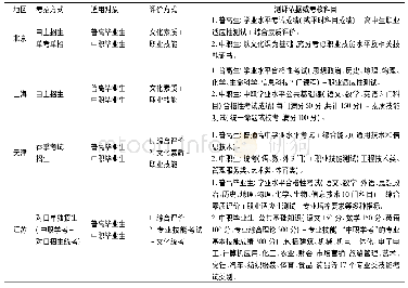 《表1 我国10个代表性省市高职分类招考情况一览表》