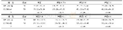 《表1 两组不同时间点的BNP变化情况(x-±s,pg/ml)》