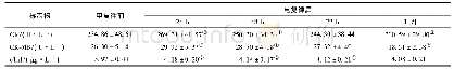 表2 观察组电复律后不同时段心肌损伤标志物与复律前水平比较