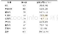 《表1 鲍曼不动杆菌的科室分布》