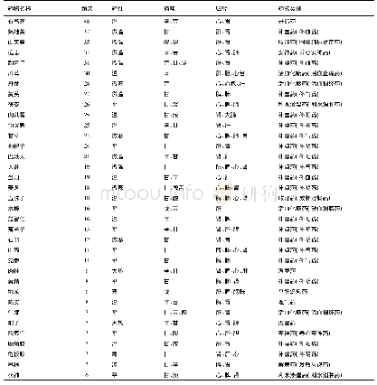 《表1 AD用药频次前40位中药基本信息》