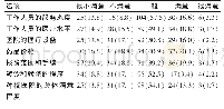 《表4 受访学生学生对校医院的满意度[例 (%) , n=181]》