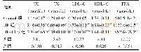 表3 壳寡糖对高脂饮食诱导肥胖小鼠血脂指标的影响 (±s, n=10)