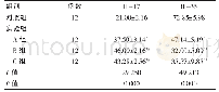 《表2 各组肠黏膜IL-17、IL-35的含量比较 (pg/mL, ±s)》