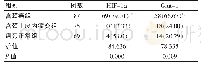 《表1 HIF-1α、Glut-1在三组宫颈组织中的阳性表达[例 (%) ]》