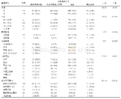 《表3 不同人口学特征对养老理财方式选择的影响分析[例 (%) ]》