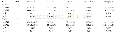 《表2 两组患者治疗前后UA、ALT、AST、BUN、CREA水平比较 (±s)》