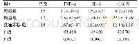 表3 各组小鼠TNF-α、IL-10、抵抗素水平比较 (ng/mL, ±s)