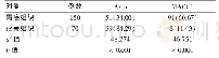 《表1 胃癌组织及癌旁组织中的Axin和MACC1阳性表达[例 (%) ]》