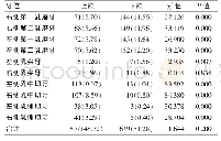 表2 600例学龄前儿童乳牙龋病发生部位情况分析[颗 (%) ]