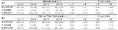 《表3 我院2014～2017年碳青霉烯类药物耐药率变化情况及其与DDDs的相关性分析》