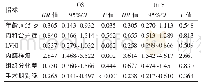 表4 OS和RFS的多因素Cox回归分析数值
