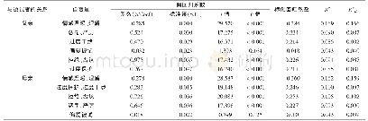 《表3 医学院校学生SDS得分对父母教养方式的分层回归分析（n=5798)》