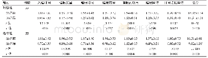 《表2 两组患者治疗前后PSQI评分比较（分，±s)》