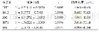 《表2 回归方程、相关系数和线性范围》