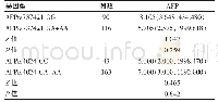 表2 rs4024和rs737241不同基因分型血清AFP水平比较[ng/mL,M(P25,P75)]