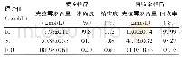 表1 克拉霉素的精密度和回收率试验结果（n=6)