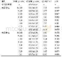表3 柚皮苷和柚皮素对克拉霉素在大鼠肝微粒体中代谢的影响（n=3)