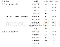 《表1 医学生对孝文化的了解程度》