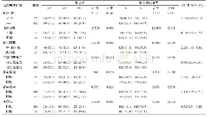 表3 IL-17A基因多态性与宫颈癌临床病理特征的相关性分析[例（%）]