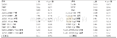 表3 尿微量蛋白与CKD分期的关联度和一致性分析