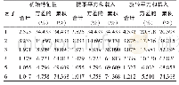 《表2 共因子的方差贡献率和累计贡献率（解释的总方差）》