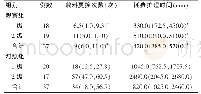 《表3 两组IAD敷料更换次数、耗费护理时间比较[M(P25,P75)]》