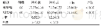表3 两组治疗前后血清同型半胱氨酸水平比较（μmol/L,)
