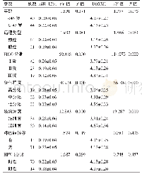 《表2 miR-126b及FOXM1表达与临床病理特征之间的关系（)》